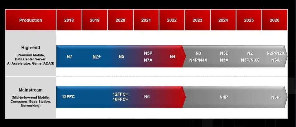 TSMC N3 N2 roadmap